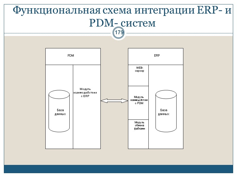 179 Функциональная схема интеграции ERP- и PDM- систем